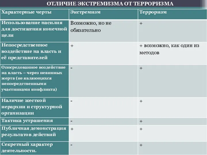 ОТЛИЧИЕ ЭКСТРЕМИЗМА ОТ ТЕРРОРИЗМА