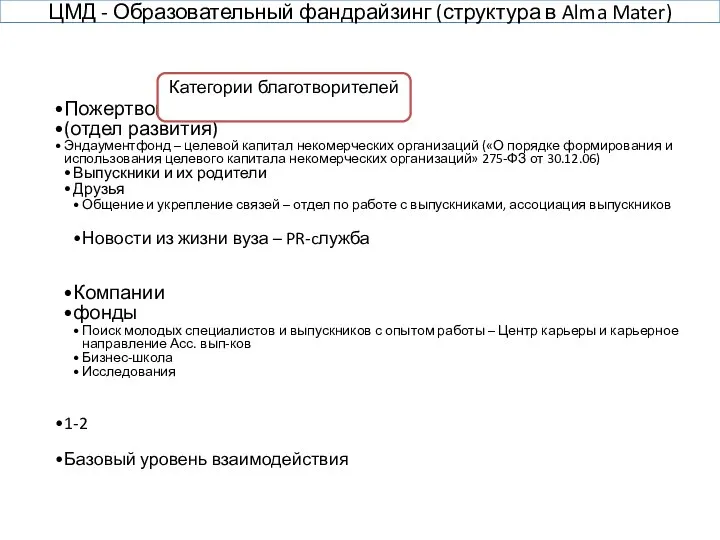ЦМД - Образовательный фандрайзинг (структура в Alma Mater) Пожертвования (отдел развития)
