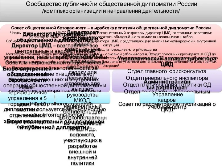 Сообщество публичной и общественной дипломатии России /комплекс организаций и направлений деятельности/