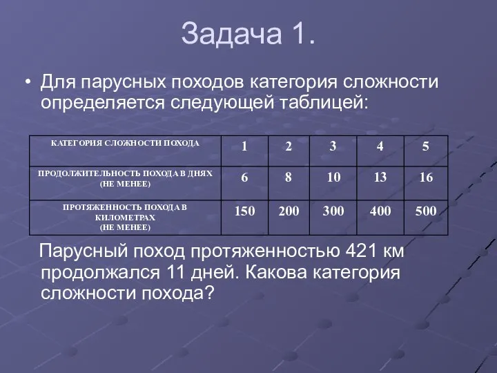 Задача 1. Для парусных походов категория сложности определяется следующей таблицей: Парусный