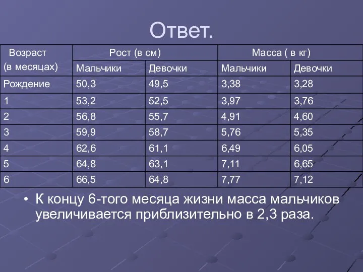 Ответ. К концу 6-того месяца жизни масса мальчиков увеличивается приблизительно в 2,3 раза.