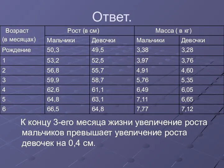 Ответ. К концу 3-его месяца жизни увеличение роста мальчиков превышает увеличение роста девочек на 0,4 см.