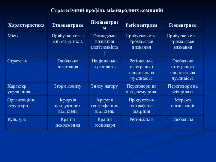 Стратегічний профіль міжнародних компаній