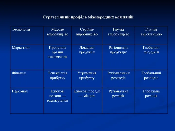 Стратегічний профіль міжнародних компаній