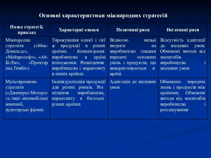 Основні характеристики міжнародних стратегій