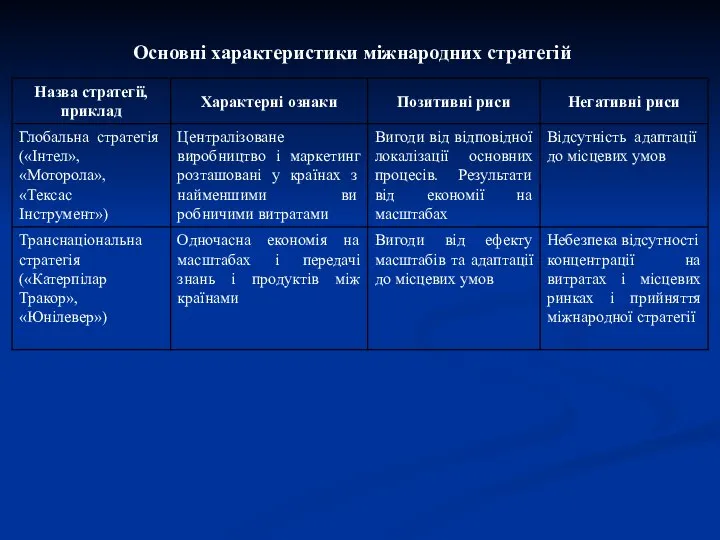 Основні характеристики міжнародних стратегій