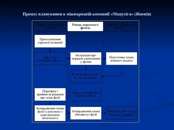 Процес планування в міжнародній компанії «Мацусіта» (Японія)