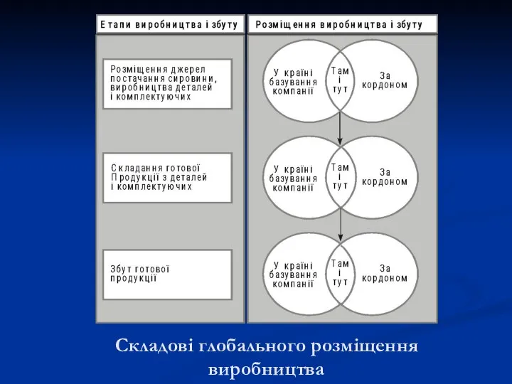 Складові глобального розміщення виробництва