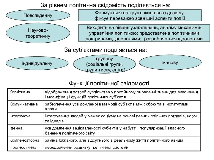 За рівнем політична свідомість поділяється на: Повсякденну Науково-теоретичну Формується на ґрунті