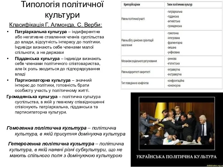 Типологія політичної культури Класифікація Г. Алмонда, С. Верби: Патріархальна культура –