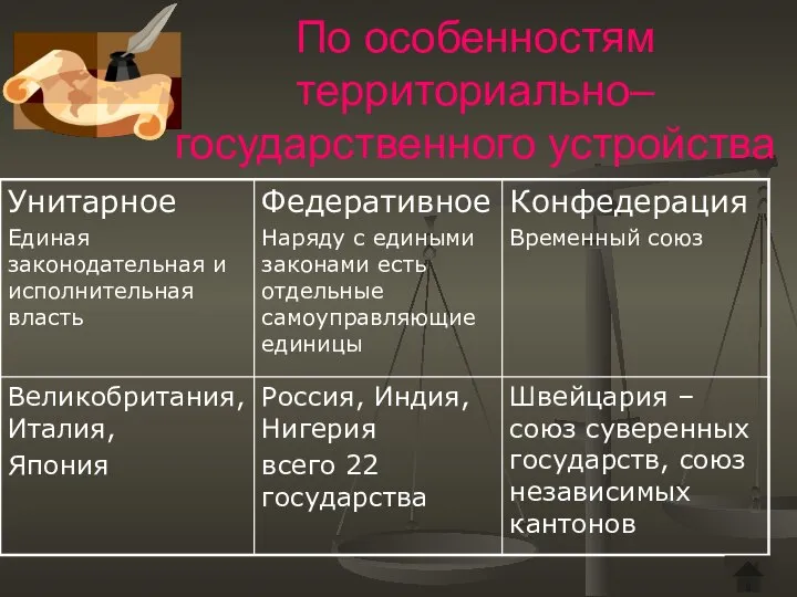 По особенностям территориально– государственного устройства