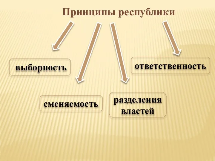 Принципы республики выборность сменяемость разделения властей ответственность