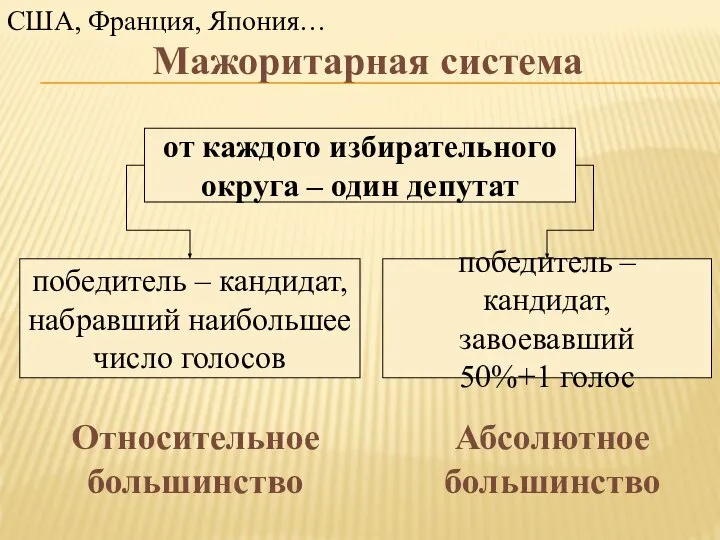 Мажоритарная система от каждого избирательного округа – один депутат победитель –