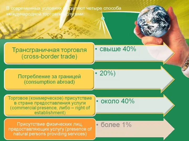 В современных условиях выделяют четыре способа международной торговли услугами: