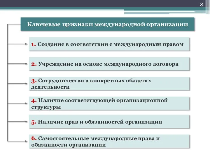 Ключевые признаки международной организации 1. Создание в соответствии с международным правом