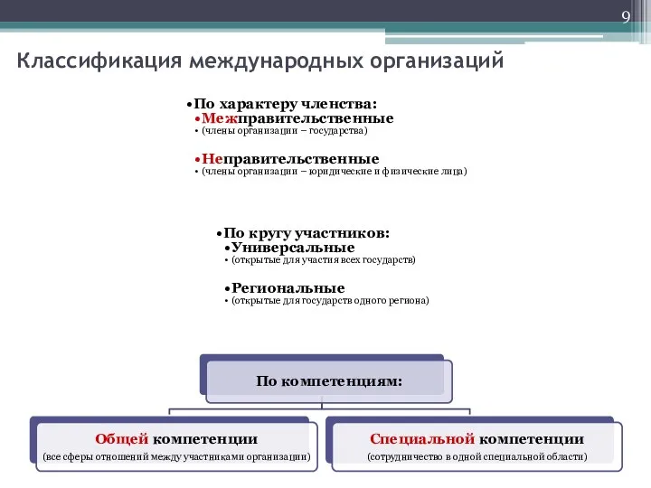 Классификация международных организаций По характеру членства: Межправительственные (члены организации – государства)