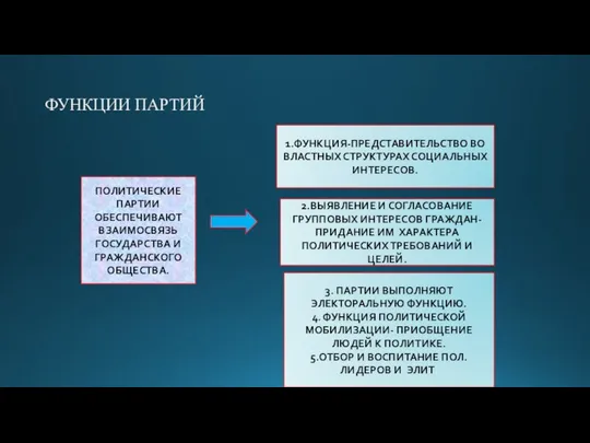 ФУНКЦИИ ПАРТИЙ ПОЛИТИЧЕСКИЕ ПАРТИИ ОБЕСПЕЧИВАЮТ ВЗАИМОСВЯЗЬ ГОСУДАРСТВА И ГРАЖДАНСКОГО ОБЩЕСТВА. 1.ФУНКЦИЯ-ПРЕДСТАВИТЕЛЬСТВО