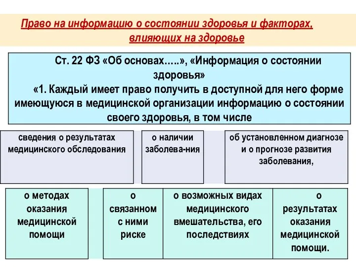 Право на информацию о состоянии здоровья и факторах, влияющих на здоровье