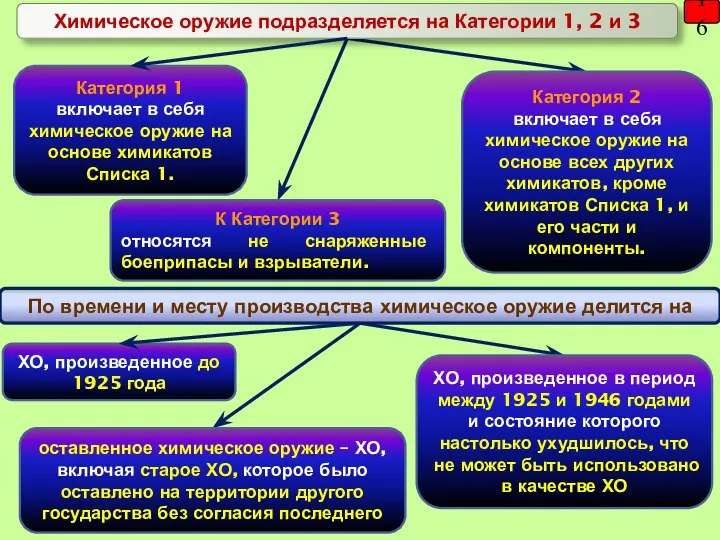 16 Химическое оружие подразделяется на Категории 1, 2 и 3 Категория