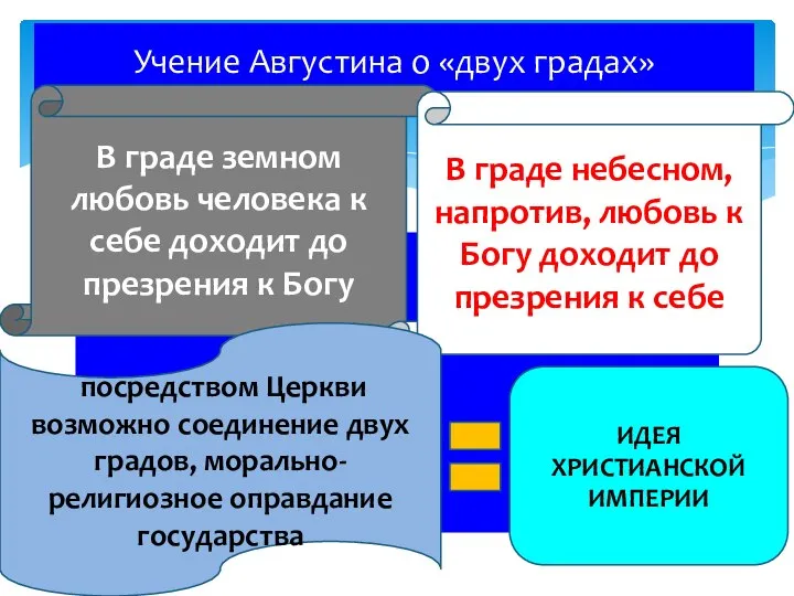 Учение Августина о «двух градах» В граде земном любовь человека к