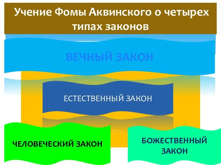 Учение Фомы Аквинского о четырех типах законов ВЕЧНЫЙ ЗАКОН ЕСТЕСТВЕННЫЙ ЗАКОН ЧЕЛОВЕЧЕСКИЙ ЗАКОН БОЖЕСТВЕННЫЙ ЗАКОН