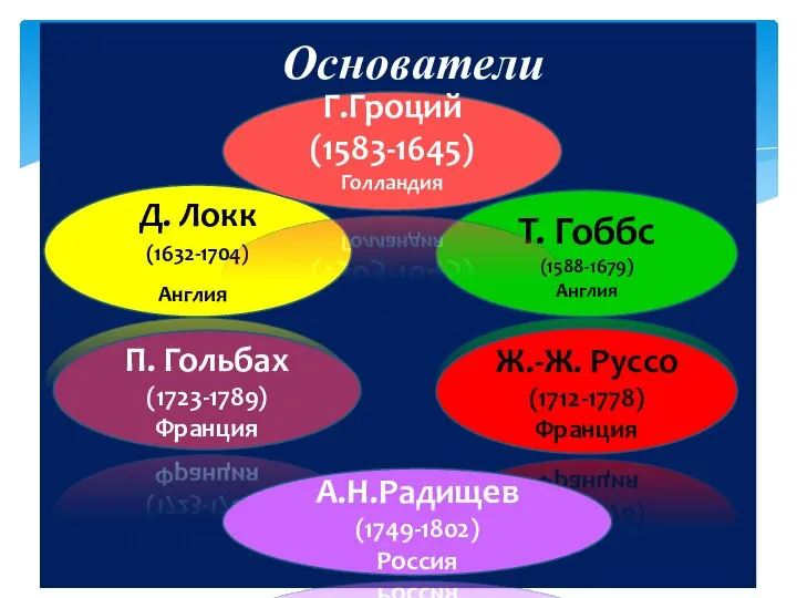 Основатели Д. Локк (1632-1704) Англия Т. Гоббс (1588-1679) Англия Ж.-Ж. Руссо