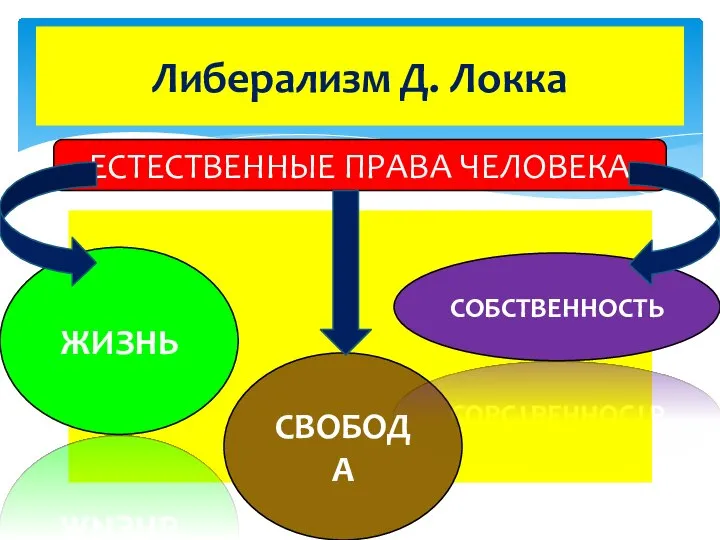 Либерализм Д. Локка ЕСТЕСТВЕННЫЕ ПРАВА ЧЕЛОВЕКА ЖИЗНЬ СВОБОДА СОБСТВЕННОСТЬ