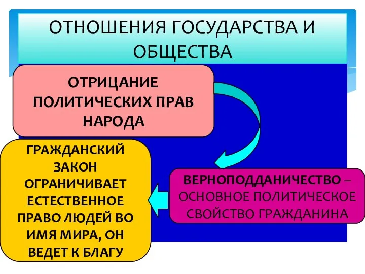 ОТНОШЕНИЯ ГОСУДАРСТВА И ОБЩЕСТВА ОТРИЦАНИЕ ПОЛИТИЧЕСКИХ ПРАВ НАРОДА ВЕРНОПОДДАНИЧЕСТВО – ОСНОВНОЕ