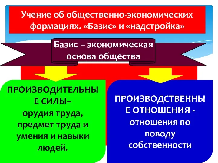 Учение об общественно-экономических формациях. «Базис» и «надстройка» Базис – экономическая основа