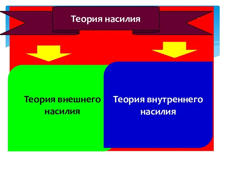 Учение об общественно-экономических формациях. «Базис» и «надстройка» Теория насилия Теория внешнего насилия Теория внутреннего насилия