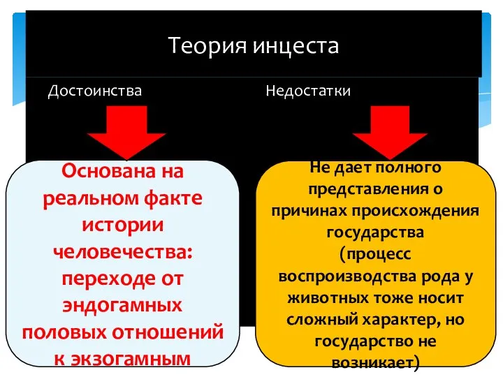 Достоинства Недостатки Теория инцеста Основана на реальном факте истории человечества: переходе