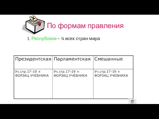 По формам правления 1. Республика – ¾ всех стран мира