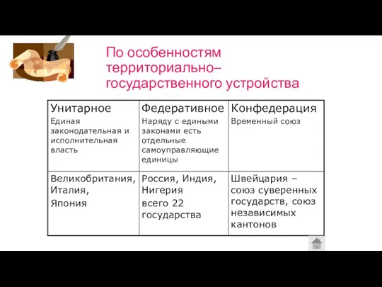 По особенностям территориально– государственного устройства