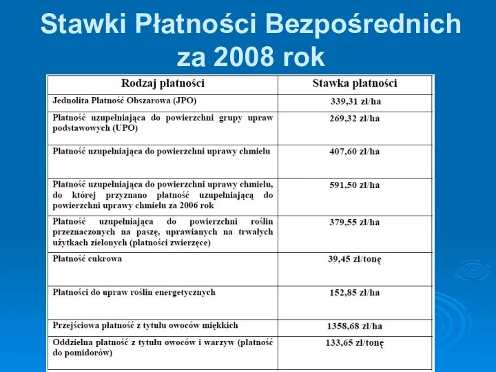 Stawki Płatności Bezpośrednich za 2008 rok