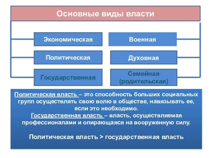 Основные виды власти Экономическая Политическая Государственная Военная Духовная Семейная (родительская) Политическая