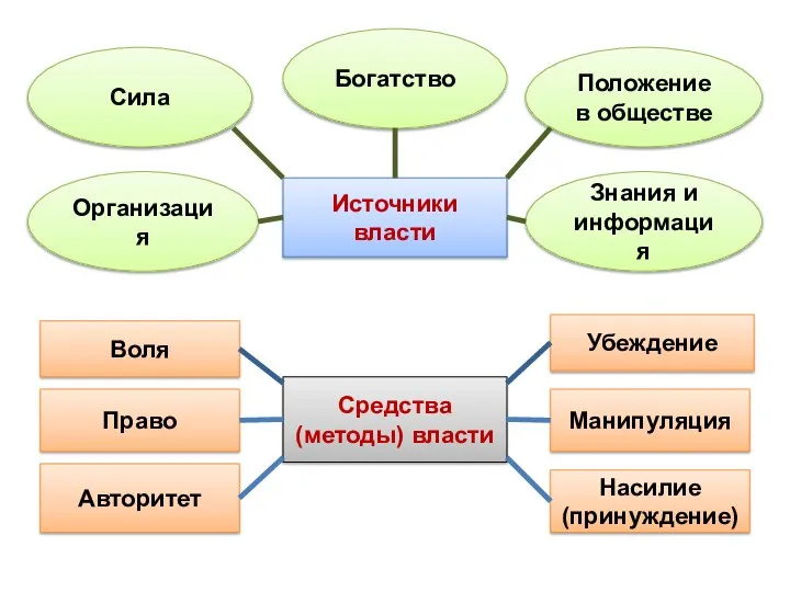 Источники власти Богатство Положение в обществе Знания и информация Сила Организация