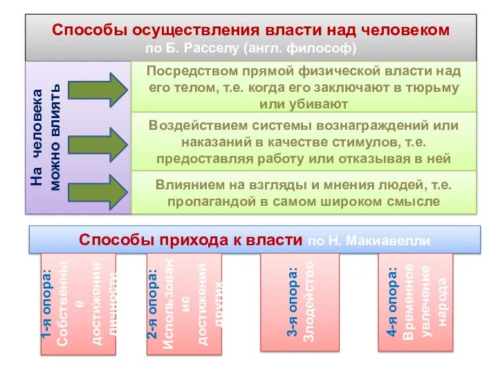 Способы осуществления власти над человеком по Б. Расселу (англ. философ) На