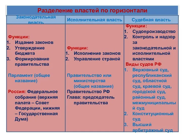 Разделение властей по горизонтали Законодательная власть Исполнительная власть Судебная власть Функции: