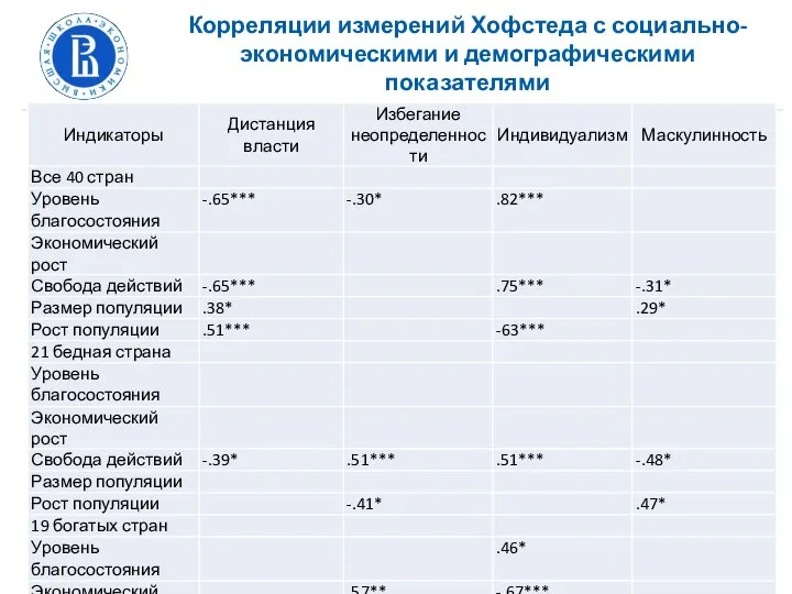 Корреляции измерений Хофстеда с социально-экономическими и демографическими показателями