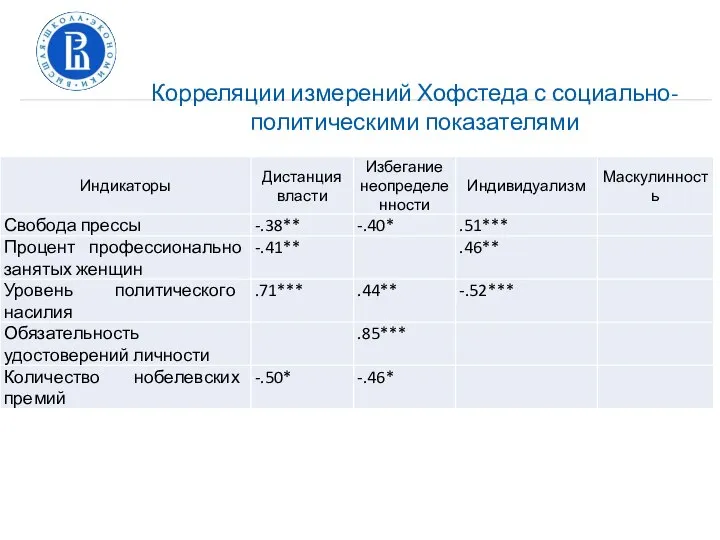 Корреляции измерений Хофстеда с социально-политическими показателями