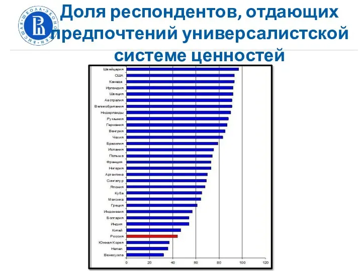 Доля респондентов, отдающих предпочтений универсалистской системе ценностей