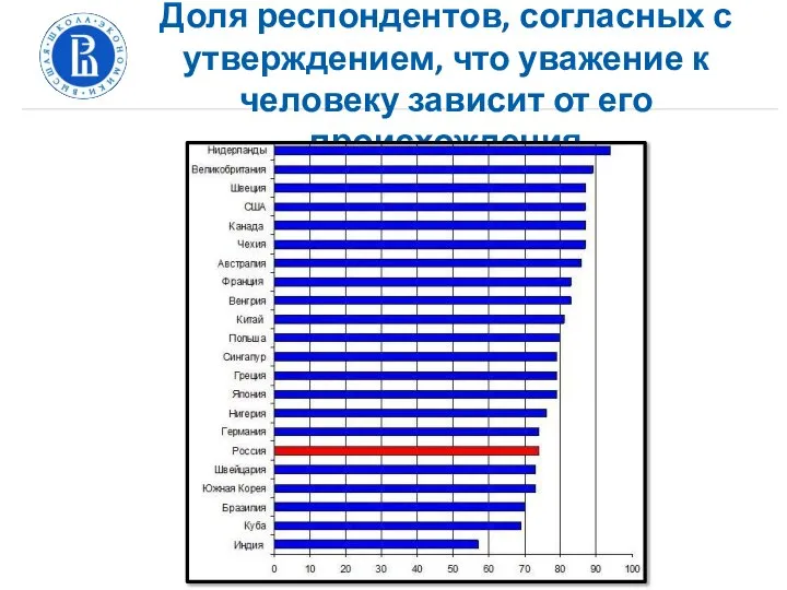 Доля респондентов, согласных с утверждением, что уважение к человеку зависит от его происхождения