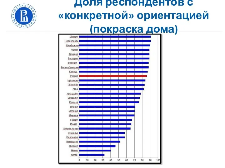 Доля респондентов с «конкретной» ориентацией (покраска дома)