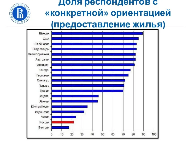 Доля респондентов с «конкретной» ориентацией (предоставление жилья)