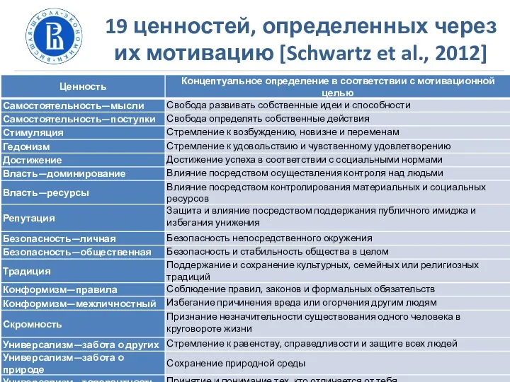 19 ценностей, определенных через их мотивацию [Schwartz et al., 2012]