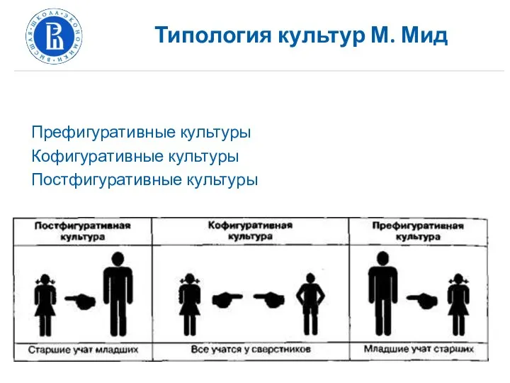 Типология культур М. Мид Префигуративные культуры Кофигуративные культуры Постфигуративные культуры