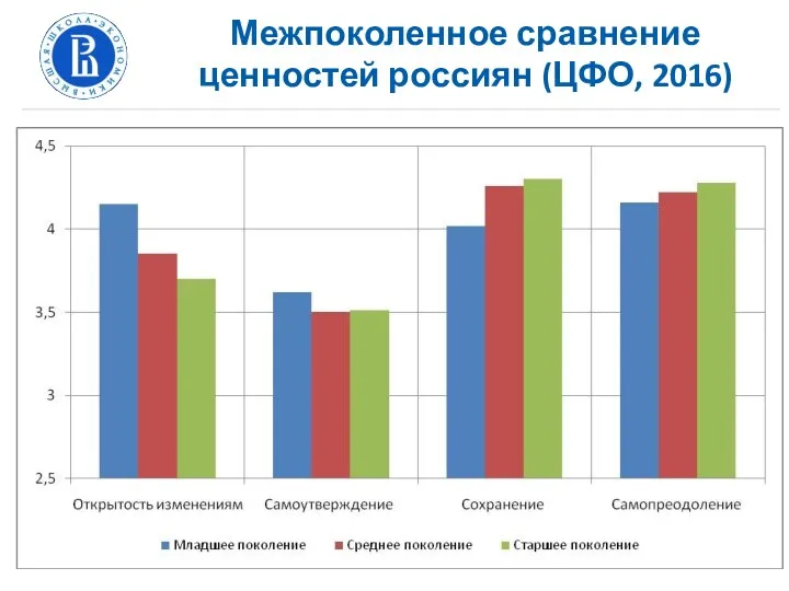 Межпоколенное сравнение ценностей россиян (ЦФО, 2016)