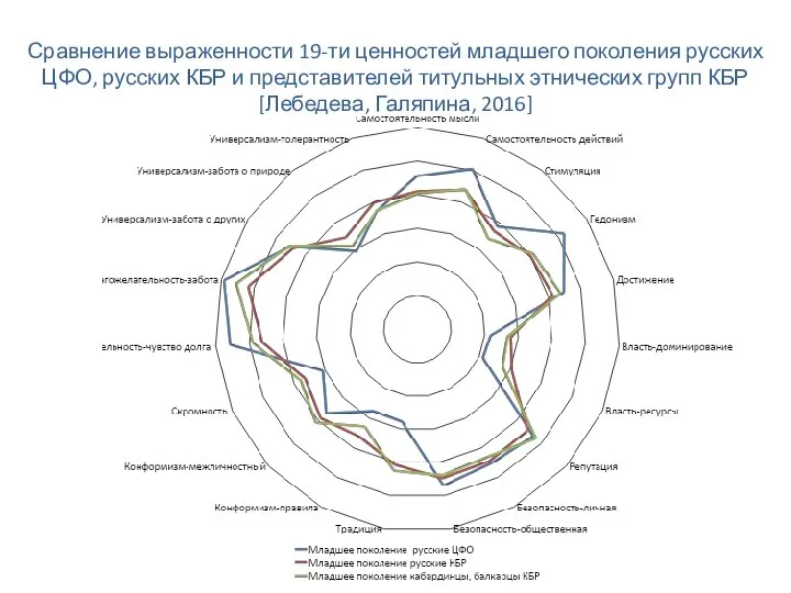 Сравнение выраженности 19-ти ценностей младшего поколения русских ЦФО, русских КБР и