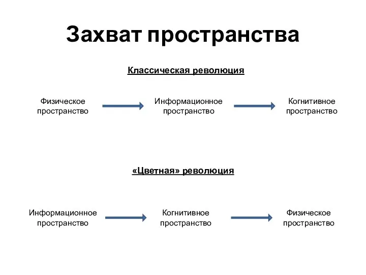 Захват пространства Классическая революция «Цветная» революция Физическое пространство Информационное пространство Когнитивное