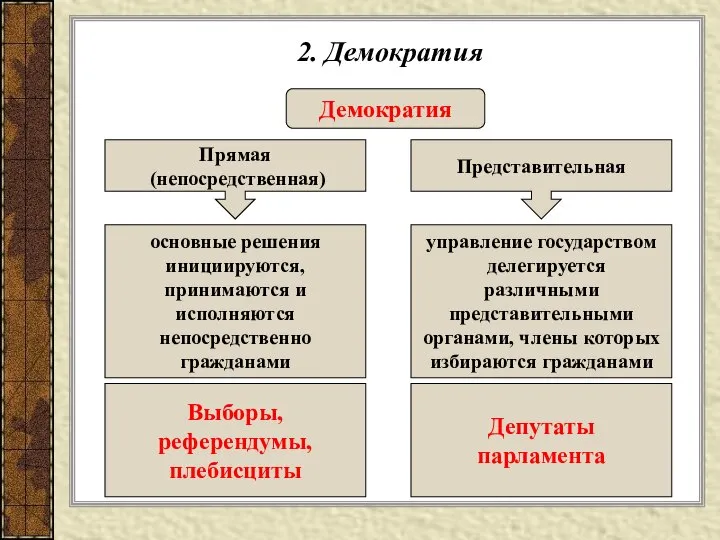 2. Демократия Демократия Прямая (непосредственная) Представительная основные решения инициируются, принимаются и